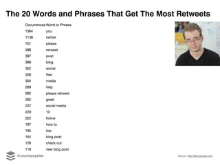 The 20 Words and Phrases That Get The Most Retweets
Source: http://danzarrella.com@courtneyseiter
 