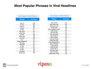 Most Popular Phrases in Viral Headlines
@courtneyseiter Source: Buffer
 
