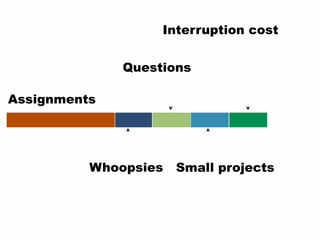 Assignments
Whoopsies
Questions
Interruption cost
Small projects
 