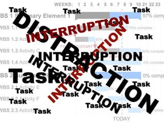 Task
Task
Task
Task
Task
Task
Task
TaskTask Task
Task
Task
Task
Task
Task
Task
INTERRUPTION
INTERRUPTION
 