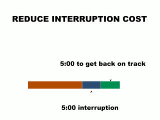 REDUCE INTERRUPTION COST
5:00 interruption
5:00 to get back on track
 