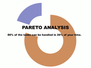 PARETO ANALYSIS
80% of the tasks can be handled in 20% of your time.
 