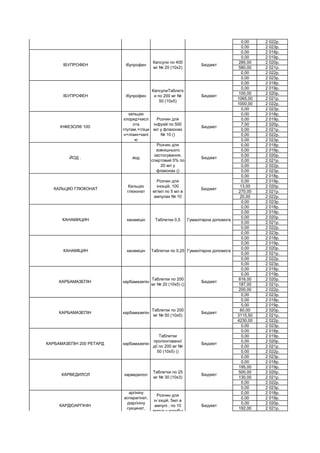 0,00 2 022р.
0,00 2 023р.
0,00 2 018р.
0,00 2 019р.
285,00 2 020р.
580,00 2 021р.
0,00 2 022р.
0,00 2 023р.
0,00 2 018р.
0,00 2 019р.
100,00 2 020р.
1065,00 2 021р.
1000,00 2 022р.
0,00 2 023р.
0,00 2 018р.
0,00 2 019р.
7,00 2 020р.
0,00 2 021р.
0,00 2 022р.
0,00 2 023р.
0,00 2 018р.
0,00 2 019р.
0,00 2 020р.
0,00 2 021р.
0,00 2 022р.
0,00 2 023р.
0,00 2 018р.
0,00 2 019р.
13,00 2 020р.
270,00 2 021р.
20,00 2 022р.
0,00 2 023р.
0,00 2 018р.
0,00 2 019р.
0,00 2 020р.
0,00 2 021р.
0,00 2 022р.
0,00 2 023р.
0,00 2 018р.
0,00 2 019р.
0,00 2 020р.
0,00 2 021р.
0,00 2 022р.
0,00 2 023р.
0,00 2 018р.
0,00 2 019р.
816,00 2 020р.
187,00 2 021р.
200,00 2 022р.
0,00 2 023р.
0,00 2 018р.
0,00 2 019р.
60,00 2 020р.
3115,50 2 021р.
4230,00 2 022р.
0,00 2 023р.
0,00 2 018р.
0,00 2 019р.
0,00 2 020р.
0,00 2 021р.
0,00 2 022р.
0,00 2 023р.
0,00 2 018р.
195,00 2 019р.
500,00 2 020р.
130,00 2 021р.
0,00 2 022р.
0,00 2 023р.
0,00 2 018р.
0,00 2 019р.
0,00 2 020р.
192,00 2 021р.
КАРДІОАРГІНІН
аргініну
аспарагінат,
діаргініну
сукцинат,
магнію
аспарагінат,к
Розчин для
ін`єкцій, 5мл в
ампулі ; по 10
ампул у коробці
()
Бюджет
КАРВЕДИЛОЛ карведилол
Таблетки по 25
мг № 30 (10х3)
Бюджет
КАРБАМАЗЕПІН 200 РЕТАРД карбамазепін
Таблетки
пролонгованої
дії по 200 мг №
50 (10х5) ()
Бюджет
КАРБАМАЗЕПІН карбамазепін
Таблетки по 200
мг № 50 (10х5)
Бюджет
КАРБАМАЗЕПІН карбамазепін
Таблетки по 200
мг № 20 (10х5) ()
Бюджет
КАНАМІЦИН канаміцін Таблетки по 0,25 Гуманітарна допомога
КАНАМИЦИН канаміцін Таблетки 0,5 Гуманітарна допомога
КАЛЬЦІЮ ГЛЮКОНАТ
Кальцію
глюконат
Розчин для
інєкцій, 100
мг/мл по 5 мл в
ампулах № 10
Бюджет
ЙОД . йод
Розчин для
зовнішнього
застосування,
спиртовий 5% по
20 мл у
флаконах ()
Бюджет
ІНФЕЗОЛ® 100
кальцію
хлорид+кисл
ота
глутам.+гліци
н+лізин+калі
ю
Розчин для
інфузій по 500
мл у флаконах
№ 10 ()
Бюджет
ІБУПРОФЕН ібупрофен
КапсулиТаблетк
и по 200 мг №
50 (10х5)
Бюджет
ІБУПРОФЕН ібупрофен
Капсули по 400
мг № 20 (10х2)
Бюджет
ИЗОНИАЗИД изониазид Флакон 1,0 Гуманітарна допомога
 