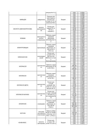 0,00 2 022р.
0,00 2 023р.
0,00 2 018р.
0,00 2 019р.
0,00 2 020р.
0,00 2 021р.
0,00 2 022р.
0,00 2 023р.
0,00 2 018р.
2,00 2 019р.
15,00 2 020р.
18,00 2 021р.
0,00 2 022р.
0,00 2 023р.
0,00 2 018р.
0,00 2 019р.
0,00 2 020р.
0,00 2 021р.
0,00 2 022р.
0,00 2 023р.
0,00 2 018р.
0,00 2 019р.
0,00 2 020р.
80,00 2 021р.
0,00 2 022р.
0,00 2 023р.
0,00 2 018р.
0,00 2 019р.
0,00 2 020р.
0,00 2 021р.
0,00 2 022р.
0,00 2 023р.
0,00 2 018р.
0,00 2 019р.
290,00 2 020р.
0,00 2 021р.
249,00 2 022р.
0,00 2 023р.
0,00 2 018р.
0,00 2 019р.
0,00 2 020р.
0,00 2 021р.
86,00 2 022р.
0,00 2 023р.
0,00 2 018р.
0,00 2 019р.
13,00 2 020р.
41,00 2 021р.
8,00 2 022р.
0,00 2 023р.
0,00 2 018р.
0,00 2 019р.
31,00 2 020р.
143,00 2 021р.
5,00 2 022р.
0,00 2 023р.
0,00 2 018р.
0,00 2 019р.
407,00 2 020р.
283,00 2 021р.
3210,00 2 022р.
0,00 2 023р.
0,00 2 018р.
0,00 2 019р.
1344,00 2 020р.
50,00 2 021р.
0,00 2 022р.
0,00 2 023р.
0,00 2 018р.
0,00 2 019р.
0,00 2 020р.
2,00 2 021р.
КОНВУЛЕКС .
(кислота
вальпроєва
Розчин для
ін`єкцій, 100
мг/мл по 5 мл в
ампулах № 5 )
Бюджет
КОГНУМ
кальцієва
сіль кислоти
гопантенової
Таблетки 250мг
№ 50 по 10табл
у блістері; по 5
бліст. у пачці ()
Бюджет
КЛОФРАНІЛ . кломіпрамін
Таблетки, вкриті
і плівковою
оболонкою, по
25 мг № 50
(10х5) ()
Бюджет
КЛОПІКСОЛ-АКУФАЗ
зуклопентикс
ол
Розчин для
ін`єкцій ( олійний
) , 50 мг/мл по 1
мл в ампулах №
10
Бюджет
КЛОПІКСОЛ ДЕПО
зуклопентикс
ол
Розчин для
ін`єкцій
(олійний), 200
мг/мл по 1 мл в
ампулах № 10
Бюджет
КЛОПІКСОЛ
зуклопентикс
ол
Таблетки, вкриті
плівковою
оболонкою по 2
мг № 100 )
Бюджет
КЛОПІКСОЛ
зуклопентикс
ол
Таблетки, вкриті
оболонкою по 10
мг № 100 ()
Бюджет
КЛЕКСАН® 300.
еноксапарин
натрій
Розчин для
ін`єкцій по 30
000 анти-Ха
МО/3 мл по 3 мл
у
багатодозовому
Бюджет
КЛАРИТРОМІЦИН ларитроміцин
Таблетки, вкриті
плівковою
оболонкою, по
250 мг № 10
(10х1) (к)
Бюджет
КЛАВАМ
амоксцилін+к
ислота
клавуланова
Таблетки, вкриті
плівковою
оболонкою
875/125мг № 10
()
Бюджет
КИСЛОТА АМІНОКАПРОНОВА.
кислота
амінокапроно
ва
Розчин для
інфузій 5% по
100 мл у
пляшках ()
Бюджет
КИМАЦЕФ цефуроксим
Порошок для
приготування
розчину для
ін`єкцій по 1,5 г у
флаконах №1()
Бюджет
КЕТОЛОНГ кеторолак
Розчин для
ін`єкцій, 30
мг/мл по 1 мл в
ампулах № 10 ()
Бюджет
 