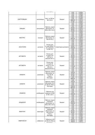 0,00 2 022р.
0,00 2 023р.
0,00 2 018р.
8,00 2 019р.
0,00 2 020р.
280,00 2 021р.
27,00 2 022р.
0,00 2 023р.
0,00 2 018р.
0,00 2 019р.
56,00 2 020р.
68,00 2 021р.
42,00 2 022р.
0,00 2 023р.
0,00 2 018р.
0,00 2 019р.
0,00 2 020р.
200,00 2 021р.
0,00 2 022р.
0,00 2 023р.
0,00 2 018р.
0,00 2 019р.
29,00 2 020р.
150,00 2 021р.
0,00 2 022р.
0,00 2 023р.
0,00 2 018р.
0,00 2 019р.
50,00 2 020р.
59,00 2 021р.
0,00 2 022р.
0,00 2 023р.
0,00 2 018р.
0,00 2 019р.
0,00 2 020р.
110,00 2 021р.
0,00 2 022р.
0,00 2 023р.
0,00 2 018р.
140,00 2 019р.
20,00 2 020р.
57,00 2 021р.
0,00 2 022р.
658,00 2 023р.
0,00 2 018р.
140,00 2 019р.
0,00 2 020р.
0,00 2 021р.
194,00 2 022р.
664,00 2 023р.
0,00 2 018р.
0,00 2 019р.
0,00 2 020р.
100,00 2 021р.
0,00 2 022р.
0,00 2 023р.
0,00 2 018р.
0,00 2 019р.
59,00 2 020р.
190,00 2 021р.
0,00 2 022р.
0,00 2 023р.
0,00 2 018р.
0,00 2 019р.
60,00 2 020р.
60,00 2 021р.
0,00 2 022р.
0,00 2 023р.
0,00 2 018р.
0,00 2 019р.
763,00 2 020р.
180,00 2 021р.
АМБРОКСОЛ амброксол
Таблетки по 30
мг № 20 (10х2) у
блістерах )
Бюджет
АМАНТИН. амантадин
Таблетки, вкриті
плівковою
оболонкою, по
100 мг № 30
(10х3) у
блістерах
Бюджет
АЛЬДАЗОЛ альбендазол
Таблетки, вкриті
плівковою
оболонкою, по
400 мг № 3 (3х1)
Бюджет
АЛЬБЕЛА альбендазол
Таблетки для
жування по 400
мг № 3 (3х1)
Бюджет
АЛЗЕПІЛ донепезил
Таблетки, вкриті
оболонкою, по 5
мг № 28 (14х2) у
блістерах
Бюджет
АЛЗЕПІЛ донепезил
Таблетки, вкриті
оболонкою, по
10 мг № 28
(14х2) у
блістерах
Бюджет
АКТОВЕГІН актовегін
Розчин для
ін`єкцій, 40
мг/мл по 2 мл
(80 мг) в
ампулах № 25 ()
Бюджет
АКТОВЕГІН актовегін
Розчин для
ін`єкцій 5 мл
(200 мг) в
ампулах № 5 ()
Бюджет
АКСОТИЛІН цитиколін
Розчин для
ін`єкцій 500мг/ 4
мл в ампулах
4,0 № 10 ()
Гуманітарна допомога
АККУПРО хінаприл
Таблетки, вкриті
оболонкою, по
10мг № 30 ()
Бюджет
АЗИЦИН азитроміцин
Таблетки, вкриті
оболонкою, по
500 мг № 3 (3х1)
Бюджет
АЗИТРОМІЦИН азитроміцин
Капс. по 500 мг
№ 3 (3х1)
Бюджет
АЗИМЕД азитроміцин
Капсули по 0,25
г № 6 (6х1) у
блістерах ()
Бюджет
 