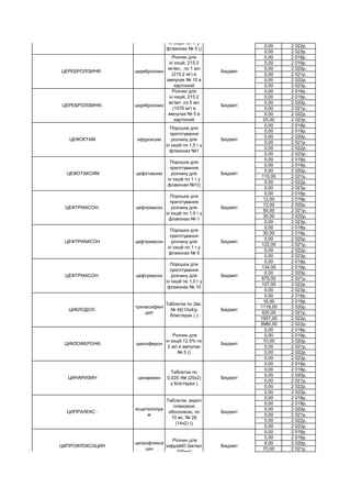 0,00 2 022р.
0,00 2 023р.
0,00 2 018р.
0,00 2 019р.
0,00 2 020р.
0,00 2 021р.
0,00 2 022р.
0,00 2 023р.
0,00 2 018р.
0,00 2 019р.
0,00 2 020р.
0,00 2 021р.
0,00 2 022р.
25,00 2 023р.
0,00 2 018р.
0,00 2 019р.
0,00 2 020р.
0,00 2 021р.
0,00 2 022р.
0,00 2 023р.
0,00 2 018р.
0,00 2 019р.
0,00 2 020р.
110,00 2 021р.
0,00 2 022р.
0,00 2 023р.
0,00 2 018р.
12,00 2 019р.
12,00 2 020р.
50,00 2 021р.
30,00 2 022р.
0,00 2 023р.
0,00 2 018р.
30,00 2 019р.
0,00 2 020р.
122,00 2 021р.
0,00 2 022р.
0,00 2 023р.
0,00 2 018р.
134,00 2 019р.
0,00 2 020р.
675,00 2 021р.
107,00 2 022р.
0,00 2 023р.
0,00 2 018р.
16,00 2 019р.
1119,00 2 020р.
420,00 2 021р.
1657,00 2 022р.
3980,00 2 023р.
0,00 2 018р.
0,00 2 019р.
10,00 2 020р.
0,00 2 021р.
0,00 2 022р.
0,00 2 023р.
0,00 2 018р.
0,00 2 019р.
0,00 2 020р.
0,00 2 021р.
0,00 2 022р.
0,00 2 023р.
0,00 2 018р.
0,00 2 019р.
0,00 2 020р.
0,00 2 021р.
0,00 2 022р.
0,00 2 023р.
0,00 2 018р.
5,00 2 019р.
8,00 2 020р.
70,00 2 021р.
ЦИПРОФЛОКСАЦИН
ципрофлокса
цин
Розчин для
інфузійЮ 2мг/мл
100мл)
Бюджет
ЦИПРАЛЕКС .
есциталопра
м
Таблетки, вкриті
плівковою
оболонкою, по
10 мг, № 28
(14х2) ()
Бюджет
ЦИНАРИЗИН цинаризин
Таблетки по
0,025 г№ (25х2)
у блістерах )
Бюджет
ЦИКЛОФЕРОН®. циклоферон
Розчин для
ін`єкцій 12.5% по
2 мл в ампулах
№ 5 ()
Бюджет
ЦИКЛОДОЛ.
тригексифені
дил
Таблетки по 2мг,
№ 40(10х4)у
блистерах ( )
Бюджет
ЦЕФТРІАКСОН. цефтріаксон
Порошок для
приготування
розчину для
ін`єкцій по 1,0 г у
флаконах № 10
Бюджет
ЦЕФТРИАКСОН цефтриаксон
Порошок для
приготування
розчину для
ін`єкцій по 1 г у
флаконах № 5
Бюджет
ЦЕФТРIАКСОН. цефтріаксон
Порошок для
приготування
розчину для
ін`єкцій по 1,0 г у
флаконах № 1
Бюджет
ЦЕФОТАКСИМ цефотаксим
Порошок для
приготування
розчину для
ін`єкцій по 1 г у
флаконах №1()
Бюджет
ЦЕФОКТАМ ефуроксим
Порошок для
приготування
розчину для
ін`єкцій по 1,5 г у
флаконах №1
Бюджет
ЦЕРЕБРОЛІЗИН®. церебролізин
Розчин для
ін`єкцій, 215,2
мг/мл ,по 5 мл
(1076 мг) в
ампулах № 5 в
картонній
Бюджет
ЦЕРЕБРОЛІЗИН® . церебролізин
Розчин для
ін`єкцій, 215,2
мг/мл , по 1 мл
(215,2 мг) в
ампулах № 10 в
картонній
Бюджет
ЦЕБОПІМ цефепім
Порошок для
приготування
розчину для
ін`єкцій по 1г у
флаконах № 5 ()
Бюджет
 