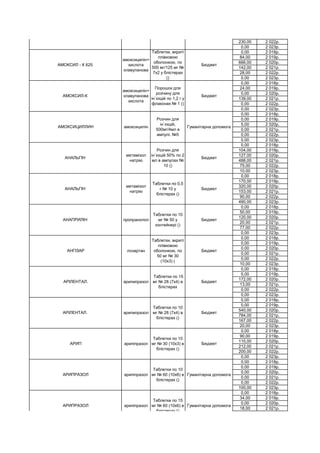 230,00 2 022р.
0,00 2 023р.
0,00 2 018р.
84,00 2 019р.
666,00 2 020р.
142,00 2 021р.
28,00 2 022р.
0,00 2 023р.
0,00 2 018р.
24,00 2 019р.
0,00 2 020р.
139,00 2 021р.
0,00 2 022р.
0,00 2 023р.
0,00 2 018р.
0,00 2 019р.
5,00 2 020р.
0,00 2 021р.
0,00 2 022р.
0,00 2 023р.
0,00 2 018р.
104,00 2 019р.
127,00 2 020р.
488,00 2 021р.
75,00 2 022р.
10,00 2 023р.
0,00 2 018р.
170,00 2 019р.
320,00 2 020р.
153,00 2 021р.
90,00 2 022р.
490,00 2 023р.
0,00 2 018р.
50,00 2 019р.
120,00 2 020р.
20,00 2 021р.
77,00 2 022р.
0,00 2 023р.
0,00 2 018р.
0,00 2 019р.
0,00 2 020р.
0,00 2 021р.
0,00 2 022р.
10,00 2 023р.
0,00 2 018р.
0,00 2 019р.
172,00 2 020р.
13,00 2 021р.
0,00 2 022р.
0,00 2 023р.
0,00 2 018р.
0,00 2 019р.
540,00 2 020р.
784,00 2 021р.
167,00 2 022р.
20,00 2 023р.
0,00 2 018р.
90,00 2 019р.
110,00 2 020р.
212,00 2 021р.
200,00 2 022р.
0,00 2 023р.
0,00 2 018р.
0,00 2 019р.
0,00 2 020р.
0,00 2 021р.
0,00 2 022р.
100,00 2 023р.
0,00 2 018р.
34,00 2 019р.
0,00 2 020р.
18,00 2 021р.
АРИПРАЗОЛ арипіпразол
Таблетки по 10
мг № 60 (10х6) в
блістерах ()
Гуманітарна допомога
АРИПРАЗОЛ арипіпразол
Таблетки по 15
мг № 60 (10х6) в
блістерах ()
Гуманітарна допомога
АРИП арипіпразол
Таблетки по 10
мг № 30 (10х3) в
блістерах ()
Бюджет
АРІЛЕНТАЛ. арипипразол
Таблетки по 10
мг № 28 (7х4) в
блістерах ()
Бюджет
АРІЛЕНТАЛ. арипипразол
Таблетки по 15
мг № 28 (7х4) в
блістерах
Бюджет
АНГІЗАР лозартан
Таблетки, вкриті
плівковою
оболонкою, по
50 мг № 30
(10х3) (
Бюджет
АНАПРИЛІН пропранолол
Таблетки по 10
мг № 50 у
контейнері ()
Бюджет
АНАЛЬГІН
метамізол
натрію
Таблетки по 0,5
г № 10 у
блістерах ()
Бюджет
АНАЛЬГІН
метамізол
натрію
Розчин для
ін`єкцій 50% по 2
мл в ампулах №
10 ()
Бюджет
АМОКСИЦИЛЛИН амоксицилін
Розчин для
ін`єкцій,
500мг/4мл в
ампулі, №5
Гуманітарна допомога
АМОКСИЛ-К
амоксицилін+
клавуланова
кислота
Порошок для
розчину для
ін`єкцій по 1,2 г у
флаконах № 1 ()
Бюджет
АМОКСИЛ - К 625
амоксицилін+
кислота
клавуланова
Таблетки, вкриті
плівковою
оболонкою, по
500 мг/125 мг №
7х2 у блістерах
()
Бюджет
АМЛОДИПІН амлодипин
Таблетки по 10
мг № 30 (10х3)
Бюджет
 