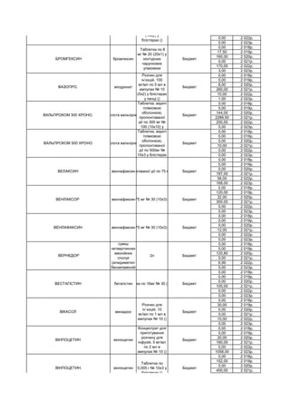 0,00 2 022р.
0,00 2 023р.
0,00 2 018р.
17,50 2 019р.
160,00 2 020р.
0,00 2 021р.
170,00 2 022р.
3,00 2 023р.
0,00 2 018р.
0,00 2 019р.
8,00 2 020р.
260,00 2 021р.
10,00 2 022р.
1,00 2 023р.
0,00 2 018р.
0,00 2 019р.
144,00 2 020р.
2289,50 2 021р.
250,00 2 022р.
0,00 2 023р.
0,00 2 018р.
0,00 2 019р.
0,00 2 020р.
10,00 2 021р.
0,00 2 022р.
0,00 2 023р.
0,00 2 018р.
0,00 2 019р.
0,00 2 020р.
187,00 2 021р.
56,00 2 022р.
168,00 2 023р.
0,00 2 018р.
120,00 2 019р.
32,00 2 020р.
300,00 2 021р.
0,00 2 022р.
0,00 2 023р.
0,00 2 018р.
0,00 2 019р.
0,00 2 020р.
12,00 2 021р.
0,00 2 022р.
0,00 2 023р.
0,00 2 018р.
0,00 2 019р.
120,80 2 020р.
0,00 2 021р.
6,99 2 022р.
0,00 2 023р.
0,00 2 018р.
0,00 2 019р.
0,00 2 020р.
100,00 2 021р.
0,00 2 022р.
0,00 2 023р.
0,00 2 018р.
30,00 2 019р.
0,00 2 020р.
0,00 2 021р.
10,00 2 022р.
0,00 2 023р.
0,00 2 018р.
0,00 2 019р.
20,00 2 020р.
160,00 2 021р.
0,00 2 022р.
1058,00 2 023р.
0,00 2 018р.
152,00 2 019р.
0,00 2 020р.
450,00 2 021р.
ВІНПОЦЕТИН. вінпоцетин
Таблетки по
0,005 г № 10х3 у
блістерах ()
Бюджет
ВІНПОЦЕТИН вінпоцетин
Концентрат для
приготування
розчину для
інфузій, 5 мг/мл
по 2 мл в
ампулах № 10 ()
Бюджет
ВІКАСОЛ менадіон
Розчин для
ін`єкцій, 10
мг/мл по 1 мл в
ампулах № 10 ()
Бюджет
ВЕСТАГІСТИН бетагістинТаблетки по 16мг № 30 (10х3) () Бюджет
ВЕРНЕДОР
суміш
четвертинних
амонійних
сполук
(алкідиметил
бензиламоній
2л Бюджет
ВЕНЛАФАКСИН венлафаксинТаблетки по 75 мг № 30 (10х3) у блістерах ()Бюджет
ВЕНЛАКСОР венлафаксинТаблетки по 75 мг № 30 (10х3) у блістерах ()Бюджет
ВЕЛАКСИН венлафаксинКапсули пролонгованої дії по 75 мг № 28 (14х2) ()Бюджет
ВАЛЬПРОКОМ 500 ХРОНО кислота вальпроєва
Таблетки, вкриті
плівковою
оболонкою,
пролонгованої
дії по 500мг №
10х3 у блістерах
Бюджет
ВАЛЬПРОКОМ 300 ХРОНО. кислота вальпроєва
Таблетки, вкриті
плівковою
оболонкою,
пролонгованої
дії по 300 мг №
100 (10х10) у
Бюджет
ВАЗОПРО. мілдронат
Розчин для
ін’єкцій, 100
мг/мл по 5 мл в
ампулах № 10
(5х2) у блістерах
у пачці ()
Бюджет
БРОМГЕКСИН бромгексин
Таблетки по 8
мг № 20 (20х1) у
контурних
чарункових
упаковках
Бюджет
БРІНТЕЛЛІКС. вортіоксетин
Таблетки, вкриті
плівк.оболонкою
, по 10 мг № 28
(14х2) у
блістерах ()
Бюджет
 