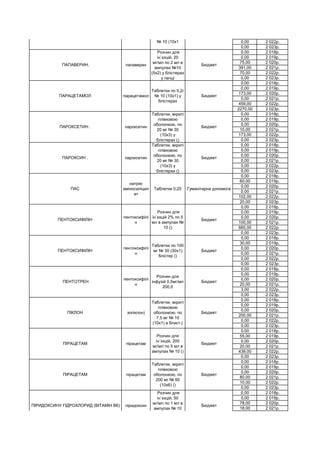 0,00 2 022р.
0,00 2 023р.
0,00 2 018р.
0,00 2 019р.
75,00 2 020р.
391,00 2 021р.
70,00 2 022р.
0,00 2 023р.
0,00 2 018р.
0,00 2 019р.
173,00 2 020р.
0,00 2 021р.
459,00 2 022р.
2270,00 2 023р.
0,00 2 018р.
0,00 2 019р.
0,00 2 020р.
10,00 2 021р.
173,00 2 022р.
0,00 2 023р.
0,00 2 018р.
0,00 2 019р.
0,00 2 020р.
0,00 2 021р.
0,00 2 022р.
0,00 2 023р.
0,00 2 018р.
60,00 2 019р.
0,00 2 020р.
0,00 2 021р.
102,00 2 022р.
20,00 2 023р.
0,00 2 018р.
0,00 2 019р.
0,00 2 020р.
100,00 2 021р.
660,00 2 022р.
0,00 2 023р.
0,00 2 018р.
30,00 2 019р.
0,00 2 020р.
0,00 2 021р.
0,00 2 022р.
0,00 2 023р.
0,00 2 018р.
0,00 2 019р.
0,00 2 020р.
20,00 2 021р.
3,00 2 022р.
0,00 2 023р.
0,00 2 018р.
0,00 2 019р.
0,00 2 020р.
200,00 2 021р.
0,00 2 022р.
0,00 2 023р.
0,00 2 018р.
55,00 2 019р.
0,00 2 020р.
20,00 2 021р.
439,00 2 022р.
0,00 2 023р.
0,00 2 018р.
0,00 2 019р.
0,00 2 020р.
80,00 2 021р.
10,00 2 022р.
0,00 2 023р.
0,00 2 018р.
0,00 2 019р.
78,00 2 020р.
18,00 2 021р.
ПАНКРЕАТИН панкреатин
Таблетки, вкриті
оболонкою,
кишковорозчинні
№ 10 (10х1
Бюджет
ПАПАВЕРИН. папаверин
Розчин для
ін`єкцій, 20
мг/мл по 2 мл в
ампулах №10
(5х2) у блістерах
у пачці
Бюджет
ПАРАЦЕТАМОЛ парацетамол
Таблетки по 0,2г
№ 10 (10х1) у
блістерах
Бюджет
ПАРОКСЕТИН . пароксетин
Таблетки, вкриті
плівковою
оболонкою, по
20 мг № 30
(10х3) у
блістерах ()
Бюджет
ПАРОКСИН . пароксетин
Таблетки, вкриті
плівковою
оболонкою, по
20 мг № 30
(10х3) у
блістерах ()
Бюджет
ПАС
натрію
аміносаліцил
ат
Таблетки 0,25 Гуманітарна допомога
ПЕНТОКСИФІЛІН
пентоксифілі
н
Розчин для
ін`єкцій 2% по 5
мл в ампулах №
10 ()
Бюджет
ПЕНТОКСИФІЛІН
пентоксифілі
н
Таблетки по 100
мг № 30 (30х1)
блістер ()
Бюджет
ПЕНТОТРЕН
пентоксифілі
н
Розчин для
інфузій 0,5мг/мл
200,0
Бюджет
ПІКЛОН зопіклон)
Таблетки, вкриті
плівковою
оболонкою, по
7,5 мг № 10
(10х1) в блист.(
Бюджет
ПІРАЦЕТАМ пірацетам
Розчин для
ін`єкцій, 200
мг/мл по 5 мл в
ампулах № 10 ()
Бюджет
ПІРАЦЕТАМ пірацетам
Таблетки, вкриті
плівковою
оболонкою, по
200 мг № 60
(10х6) ()
Бюджет
ПІРИДОКСИНУ ГІДРОХЛОРИД (ВІТАМІН В6) піридоксин
Розчин для
ін`єкцій, 50
мг/мл по 1 мл в
ампулах № 10
(5х2) у блістерах
у пачці
Бюджет
 