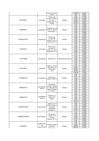 1140,00 2 022р.
0,00 2 023р.
0,00 2 018р.
30,00 2 019р.
10,00 2 020р.
30,00 2 021р.
60,00 2 022р.
0,00 2 023р.
0,00 2 018р.
0,00 2 019р.
0,00 2 020р.
0,00 2 021р.
0,00 2 022р.
0,00 2 023р.
0,00 2 018р.
0,00 2 019р.
0,00 2 020р.
0,00 2 021р.
0,00 2 022р.
0,00 2 023р.
0,00 2 018р.
0,00 2 019р.
5,00 2 020р.
3,00 2 021р.
30,00 2 022р.
0,00 2 023р.
0,00 2 018р.
0,00 2 019р.
0,00 2 020р.
0,00 2 021р.
0,00 2 022р.
0,00 2 023р.
0,00 2 018р.
0,00 2 019р.
80,00 2 020р.
46,00 2 021р.
90,00 2 022р.
1186,00 2 023р.
0,00 2 018р.
0,00 2 019р.
0,00 2 020р.
0,00 2 021р.
0,00 2 022р.
0,00 2 023р.
0,00 2 018р.
0,00 2 019р.
0,00 2 020р.
0,00 2 021р.
0,00 2 022р.
0,00 2 023р.
0,00 2 018р.
0,00 2 019р.
0,00 2 020р.
0,00 2 021р.
0,00 2 022р.
125,00 2 023р.
0,00 2 018р.
0,00 2 019р.
0,00 2 020р.
0,00 2 021р.
50,00 2 022р.
0,00 2 023р.
0,00 2 018р.
0,00 2 019р.
0,00 2 020р.
25,00 2 021р.
0,00 2 022р.
0,00 2 023р.
0,00 2 018р.
0,00 2 019р.
120,00 2 020р.
528,00 2 021р.
ПІРИДОКСИНУ ГІДРОХЛОРИД (ВІТАМІН В6) піридоксин
Розчин для
ін`єкцій, 50
мг/мл по 1 мл в
ампулах № 10
(5х2) у блістерах
у пачці
Бюджет
ПЛАТИФІЛІН. платифілін
Розчин для
ін`єкцій, 2 мг/мл
по 1 мл в
ампулах № 10 у
коробці
Бюджет
ПРАМІПЕКС. праміпексол
Таблетки по 0,25
мг № 30 (10х3) у
блістерах ()
Бюджет
ПРЕДНІЗОЛОН. преднізолон
Розчин для
ін`єкцій, 30
мг/мл по 1 мл в
ампулах № 3 ()
Бюджет
ПРОЗЕРИН неостигмін
Розчин для
ін`єкцій, 0,5
мг/мл по 1 мл в
ампулах № 10 ()
Бюджет
ПРОТОМИД протіонамід Таблетки 0,4 Гуманітарна допомога
РАНІТИДИН ранітидин
Таблетки, вкриті
оболонкою, по
150 мг №10
(10х1)
Бюджет
РЕАМБЕРИН електроліти
Розчин для
інфузій 200мл ()
Бюджет
РЕВМАЛГИН
диклофенак+
ментол
Розчин для
ін`єкцій, 10мг/мл
по 1,5мл амп по
5 амп у блістери
по 1 бліст.()
Бюджет
РЕВМАЛГИН
диклофенак
+ментол
Таблетки по
15мг по 10
табл.()
Бюджет
РЕВМОКСИКАМ. мелоксикам
Таблетки по 15
мг № 10 (10х1) у
контурних
чарункових
упаковках ()
Бюджет
РЕВМОКСИКАМ® мелоксикам
Розчин для
ін`єкцій 1% по
1,5 мл в
ампулах № 3 ()
Бюджет
Капсули тверді
№ 10х2 у
блістерах ()
БюджетРЕЛАКСИЛ
валеріана+м`
ята
перечна+мелі
са
 