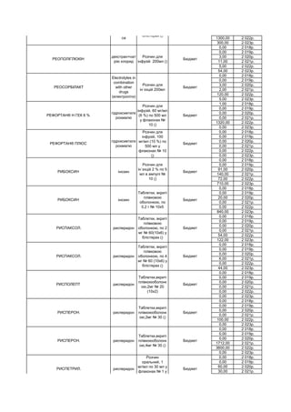 1300,00 2 022р.
300,00 2 023р.
0,00 2 018р.
0,00 2 019р.
3,00 2 020р.
11,00 2 021р.
5,00 2 022р.
54,00 2 023р.
0,00 2 018р.
0,00 2 019р.
3,00 2 020р.
2,00 2 021р.
120,00 2 022р.
5,00 2 023р.
1,00 2 018р.
0,00 2 019р.
0,00 2 020р.
0,00 2 021р.
1320,00 2 022р.
0,00 2 023р.
0,00 2 018р.
0,00 2 019р.
0,00 2 020р.
0,00 2 021р.
0,00 2 022р.
0,00 2 023р.
0,00 2 018р.
0,00 2 019р.
91,00 2 020р.
140,00 2 021р.
72,00 2 022р.
710,00 2 023р.
0,00 2 018р.
0,00 2 019р.
20,00 2 020р.
0,00 2 021р.
0,00 2 022р.
840,00 2 023р.
0,00 2 018р.
0,00 2 019р.
0,00 2 020р.
0,00 2 021р.
54,00 2 022р.
122,00 2 023р.
0,00 2 018р.
0,00 2 019р.
0,00 2 020р.
6,00 2 021р.
0,00 2 022р.
44,00 2 023р.
0,00 2 018р.
0,00 2 019р.
0,00 2 020р.
0,00 2 021р.
0,00 2 022р.
0,00 2 023р.
0,00 2 018р.
0,00 2 019р.
0,00 2 020р.
0,00 2 021р.
100,00 2 022р.
0,00 2 023р.
0,00 2 018р.
0,00 2 019р.
0,00 2 020р.
1712,00 2 021р.
3600,00 2 022р.
0,00 2 023р.
0,00 2 018р.
0,00 2 019р.
60,00 2 020р.
30,00 2 021р.
Капсули тверді
№ 10х2 у
блістерах ()
Бюджет
РЕОПОЛІГЛЮКІН
декстран+нат
рію хлорид
Розчин для
інфузій 200мл ()
Бюджет
РЕФОРТАН® Н ГЕК 6 %
гідроксиетилк
рохмалю
Розчин для
інфузій, 60 мг/мл
(6 %) по 500 мл
у флаконах №
10 ()
Бюджет
РЕФОРТАН® ПЛЮС
гідроксиетилк
рохмалю
Розчин для
інфузій, 100
мг/мл (10 %) по
500 мл у
флаконах № 10
()
Бюджет
РИБОКСИН інозин
Розчин для
ін`єкцій 2 % по 5
мл в ампулі №
10 ()
Бюджет
РИБОКСИН інозин
Таблетки, вкриті
плівковою
оболонкою, по
0,2 г № 10х5
Бюджет
РИСПАКСОЛ. рисперидон
Таблетки, вкриті
плівковою
оболонкою, по 2
мг № 60(10х6) у
блістерах ()
Бюджет
РИСПАКСОЛ. рисперидон
Таблетки, вкриті
плівковою
оболонкою, по 4
мг № 60 (10х6) у
блістерах ()
Бюджет
РИСПОЛЕПТ рисперидон
Таблетки,вкриті
плівкоюоболонк
ою,2мг № 20
(10х2)
Бюджет
РИСПЕРОН. рисперидон
Таблетки,вкриті
плівкоюоболонк
ою,2мг № 30 ()
Бюджет
РИСПЕРОН. рисперидон
Таблетки,вкриті
плівкоюоболонк
ою,4мг № 30 ()
Бюджет
РИСПЕТРИЛ. рисперидон
Розчин
оральний, 1
мг/мл по 30 мл у
флаконах № 1 у
комплекті з
дозатором ()
Бюджет
РЕОСОРБІЛАКТ
Electrolytes in
combination
with other
drugs
(електроліти)
Розчин для
ін`єкцій 200мл
Бюджет
РЕЛАКСИЛ
валеріана+м`
ята
перечна+мелі
са
 