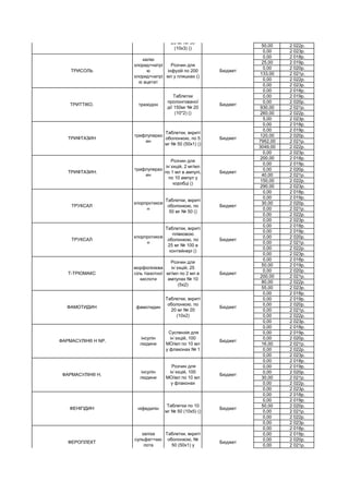 50,00 2 022р.
0,00 2 023р.
0,00 2 018р.
25,00 2 019р.
0,00 2 020р.
133,00 2 021р.
0,00 2 022р.
0,00 2 023р.
0,00 2 018р.
0,00 2 019р.
0,00 2 020р.
930,00 2 021р.
260,00 2 022р.
5,00 2 023р.
0,00 2 018р.
0,00 2 019р.
120,00 2 020р.
7952,00 2 021р.
3049,00 2 022р.
0,00 2 023р.
200,00 2 018р.
0,00 2 019р.
0,00 2 020р.
40,00 2 021р.
150,00 2 022р.
290,00 2 023р.
0,00 2 018р.
0,00 2 019р.
30,00 2 020р.
0,00 2 021р.
0,00 2 022р.
0,00 2 023р.
0,00 2 018р.
0,00 2 019р.
0,00 2 020р.
0,00 2 021р.
0,00 2 022р.
0,00 2 023р.
0,00 2 018р.
50,00 2 019р.
0,00 2 020р.
200,00 2 021р.
80,00 2 022р.
55,00 2 023р.
0,00 2 018р.
0,00 2 019р.
0,00 2 020р.
0,00 2 021р.
0,00 2 022р.
0,00 2 023р.
0,00 2 018р.
0,00 2 019р.
0,00 2 020р.
16,00 2 021р.
0,00 2 022р.
0,00 2 023р.
0,00 2 018р.
0,00 2 019р.
0,00 2 020р.
30,00 2 021р.
0,00 2 022р.
0,00 2 023р.
0,00 2 018р.
0,00 2 019р.
50,00 2 020р.
0,00 2 021р.
0,00 2 022р.
0,00 2 023р.
0,00 2 018р.
0,00 2 019р.
0,00 2 020р.
0,00 2 021р.
ТРИКАРД
триметазиди
н
Таблетки, вкриті
плівковою
оболонкою, по
20 мг № 30
(10х3) ()
Бюджет
ТРИСОЛЬ
калію
хлорид+натрі
ю
хлорид+натрі
ю ацетат
Розчин для
інфузій по 200
мл у пляшках ()
Бюджет
ТРИТТІКО. тразодон
Таблетки
пролонгованої
дії 150мг № 20
(10*2) ()
Бюджет
ТРИФТАЗИН
трифлупераз
ин
Таблетки, вкриті
оболонкою, по 5
мг № 50 (50х1) ()
Бюджет
ТРИФТАЗИН.
трифлупераз
ин
Розчин для
ін`єкцій, 2 мг/мл
по 1 мл в ампулі,
по 10 ампул у
коробці ()
Бюджет
ТРУКСАЛ
хлорпротиксе
н
Таблетки, вкриті
оболонкою, по
50 мг № 50 ()
Бюджет
ТРУКСАЛ
хлорпротиксе
н
Таблетки, вкриті
плівковою
оболонкою, по
25 мг № 100 в
контейнері ()
Бюджет
Т-ТРІОМАКС
морфолінієва
сіль тіазотної
кислоти
Розчин для
ін`єкцій, 25
мг/мл по 2 мл в
ампулах № 10
(5х2)
Бюджет
ФАМОТИДИН фамотидин
Таблетки, вкриті
оболонкою, по
20 мг № 20
(10х2)
Бюджет
ФАРМАСУЛІН® Н NP.
інсулін
людини
Суспензія для
ін`єкцій, 100
МО/мл по 10 мл
у флаконах № 1
Бюджет
ФАРМАСУЛІН® Н.
інсулін
людини
Розчин для
ін`єкцій, 100
МО/мл по 10 мл
у флаконах
Бюджет
ФЕНІГІДИН ніфедипін
Таблетки по 10
мг № 50 (10х5) ()
Бюджет
ФЕРОПЛЕКТ
заліза
сульфат+кис
лота
аскорбінова
Таблетки, вкриті
оболонкою, №
50 (50х1) у
конверті ()
Бюджет
 