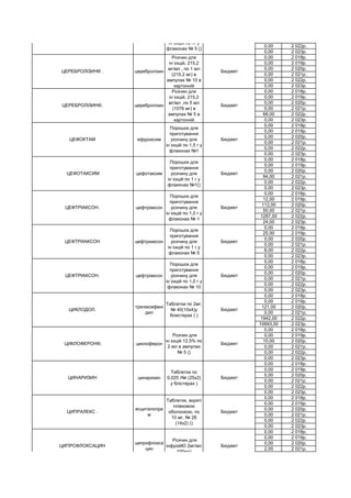 0,00 2 022р.
0,00 2 023р.
0,00 2 018р.
0,00 2 019р.
0,00 2 020р.
0,00 2 021р.
0,00 2 022р.
0,00 2 023р.
0,00 2 018р.
0,00 2 019р.
0,00 2 020р.
0,00 2 021р.
68,00 2 022р.
0,00 2 023р.
0,00 2 018р.
0,00 2 019р.
0,00 2 020р.
0,00 2 021р.
0,00 2 022р.
0,00 2 023р.
0,00 2 018р.
0,00 2 019р.
0,00 2 020р.
94,00 2 021р.
0,00 2 022р.
0,00 2 023р.
0,00 2 018р.
12,00 2 019р.
112,00 2 020р.
50,00 2 021р.
1287,00 2 022р.
24,00 2 023р.
0,00 2 018р.
25,00 2 019р.
0,00 2 020р.
0,00 2 021р.
8,00 2 022р.
0,00 2 023р.
0,00 2 018р.
0,00 2 019р.
0,00 2 020р.
0,00 2 021р.
0,00 2 022р.
0,00 2 023р.
0,00 2 018р.
0,00 2 019р.
121,00 2 020р.
0,00 2 021р.
1942,00 2 022р.
10693,00 2 023р.
0,00 2 018р.
0,00 2 019р.
10,00 2 020р.
0,00 2 021р.
0,00 2 022р.
0,00 2 023р.
0,00 2 018р.
0,00 2 019р.
0,00 2 020р.
0,00 2 021р.
0,00 2 022р.
0,00 2 023р.
0,00 2 018р.
0,00 2 019р.
0,00 2 020р.
0,00 2 021р.
0,00 2 022р.
0,00 2 023р.
0,00 2 018р.
0,00 2 019р.
0,00 2 020р.
2,00 2 021р.
ЦЕБОПІМ цефепім
Порошок для
приготування
розчину для
ін`єкцій по 1г у
флаконах № 5 ()
Бюджет
ЦЕРЕБРОЛІЗИН® . церебролізин
Розчин для
ін`єкцій, 215,2
мг/мл , по 1 мл
(215,2 мг) в
ампулах № 10 в
картонній
Бюджет
ЦЕРЕБРОЛІЗИН®. церебролізин
Розчин для
ін`єкцій, 215,2
мг/мл ,по 5 мл
(1076 мг) в
ампулах № 5 в
картонній
Бюджет
ЦЕФОКТАМ ефуроксим
Порошок для
приготування
розчину для
ін`єкцій по 1,5 г у
флаконах №1
Бюджет
ЦЕФОТАКСИМ цефотаксим
Порошок для
приготування
розчину для
ін`єкцій по 1 г у
флаконах №1()
Бюджет
ЦЕФТРIАКСОН. цефтріаксон
Порошок для
приготування
розчину для
ін`єкцій по 1,0 г у
флаконах № 1
Бюджет
ЦЕФТРИАКСОН цефтриаксон
Порошок для
приготування
розчину для
ін`єкцій по 1 г у
флаконах № 5
Бюджет
ЦЕФТРІАКСОН. цефтріаксон
Порошок для
приготування
розчину для
ін`єкцій по 1,0 г у
флаконах № 10
Бюджет
ЦИКЛОДОЛ.
тригексифені
дил
Таблетки по 2мг,
№ 40(10х4)у
блистерах ( )
Бюджет
ЦИКЛОФЕРОН®. циклоферон
Розчин для
ін`єкцій 12.5% по
2 мл в ампулах
№ 5 ()
Бюджет
ЦИНАРИЗИН цинаризин
Таблетки по
0,025 г№ (25х2)
у блістерах )
Бюджет
ЦИПРАЛЕКС .
есциталопра
м
Таблетки, вкриті
плівковою
оболонкою, по
10 мг, № 28
(14х2) ()
Бюджет
ЦИПРОФЛОКСАЦИН
ципрофлокса
цин
Розчин для
інфузійЮ 2мг/мл
100мл)
Бюджет
 