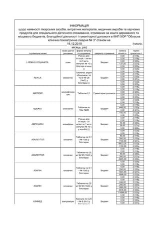 торгівельна назва
назва діючої
речовини
форма випуску
та дозування джерело отримання
наявна
кількість
термін
придатності
0,00 2 018р.
0,00 2 019р.
0,00 2 020р.
137,00 2 021р.
0,00 2 022р.
0,00 2 023р.
0,00 2 018р.
0,00 2 019р.
0,00 2 020р.
0,00 2 021р.
0,00 2 022р.
0,00 2 023р.
0,00 2 018р.
0,00 2 019р.
0,00 2 020р.
0,00 2 021р.
0,00 2 022р.
0,00 2 023р.
0,00 2 018р.
0,00 2 019р.
448,00 2 020р.
0,00 2 021р.
150,00 2 022р.
0,00 2 023р.
0,00 2 018р.
0,00 2 019р.
40,00 2 020р.
39,00 2 021р.
0,00 2 022р.
0,00 2 023р.
0,00 2 018р.
50,00 2 019р.
260,00 2 020р.
1100,00 2 021р.
6923,25 2 022р.
1100,00 2 023р.
0,00 2 018р.
0,00 2 019р.
50,00 2 020р.
350,00 2 021р.
2205,00 2 022р.
0,00 2 023р.
0,00 2 018р.
0,00 2 019р.
206,00 2 020р.
1334,00 2 021р.
1698,00 2 022р.
0,00 2 023р.
0,00 2 018р.
246,00 2 019р.
200,00 2 020р.
1660,00 2 021р.
3436,00 2 022р.
11699,00 2 023р.
0,00 2 018р.
0,00 2 019р.
0,00 2 020р.
0,00 2 021р.
ІНФОРМАЦІЯ
щодо наявності лікарських засобів, витратних матеріалів, медичних виробів та харчових
продуктів для спеціального дієтичного споживання, отриманих за кошти державного та
місцевого бюджетів, благодійної діяльності і гуманітарної допомоги в КНП ХОР "Обласна
клінічна психіатрична лікарня № 3" станом на
_______________________________16.12.2019______________________________ (число,
місяць, рік)
АЗИМЕД азитроміцин
Капсули по 0,25
г № 6 (6х1) у
блістерах ()
Бюджет
АЗАПІН клозапин
Таблетки по 25
мг № 50 (10х5) у
блістерах
Бюджет
АЗАПІН клозапин
Таблетки по 0,1
г № 10х5 у
блістерах
Бюджет
АЗАЛЕПТОЛ клозапин
Таблетки по 25
мг № 50 (10х5) у
блістерах
Бюджет
АЗАЛЕПТОЛ клозапин
Таблетки по 0,1
г № 10х5 у
блістерах
Бюджет
АДРЕНАЛІН епінефрин
Розчин для
ін`єкцій, 1,8
мг/мл по 1 мл в
ампулах № 10 (
у коробці) ()
Бюджет
АДАЖІО оланзапин
Таблетки по
10мг №28
Бюджет
АВЕЛОКС
моксифлокса
цин
Таблетки 0,1 Гуманітарна допомога
АБІКСА мемантин
Таблетки, вкриті
оболонкою, по
10 мг № 28
(14х2) у
блістерах ()
Бюджет
L-ЛІЗИНУ ЕСЦИНАТ®. лізин
Розчин для
ін`єкцій, 1 мг/мл
по 5 мл в
ампулах № 10 у
блістері в пачці
()
Бюджет
 