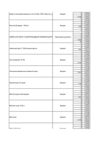 0 2 020р.
0 2 021р.
0,706 2 022р.
0 2 023р.
0 2 018р.
0 2 019р.
0 2 020р.
0,06 2 021р.
0 2 022р.
0 2 023р.
1 2 018р.
0 2 019р.
0 2 020р.
0 2 021р.
0,582 2 022р.
50 2 023р.
0 2 018р.
0 2 019р.
0 2 020р.
2,04 2 021р.
0 2 022р.
0 2 023р.
0 2 018р.
0 2 019р.
0 2 020р.
0 2 021р.
0,154 2 022р.
0 2 023р.
0 2 018р.
0 2 019р.
0 2 020р.
0,016 2 021р.
0 2 022р.
0 2 023р.
0 2 018р.
0 2 019р.
0 2 020р.
1,09 2 021р.
0 2 022р.
0 2 023р.
0 2 018р.
0 2 019р.
0 2 020р.
0 2 021р.
0,07 2 022р.
0 2 023р.
0 2 018р.
0 2 019р.
0 2 020р.
0 2 021р.
0 2 022р.
0 2 023р.
0 2 018р.
0 2 019р.
0 2 020р.
0 2 021р.
0,192 2 022р.
0 2 023р.
0 2 018р.
0 2 019р.
0 2 020р.
лейкопластырь 2 * 500 катушка картон Бюджет
Кювети спектрофотометричні тип А 2,5мл-1000 (100шт/уп_) Бюджет
Лактоза (D),фарм., 100г/уп Бюджет
ЛАМПА GT8-30WG-13 БАКТЕРИЦИДНАЯ ЛЮМИНЕСЦЕНТНАЯГуманітарна допомога
лента диаграм. 57*25 Бюджет
Лічильники форменних елементів крові Бюджет
Лужний агар 0,5 сухий Бюджет
Магній хлористий 6-водний Бюджет
Малонат агар 0,25 кг Бюджет
Мальтоза Бюджет
Маніт (100 г/уп) Бюджет
 