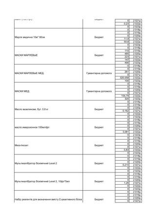 0 2 021р.
0,23 2 022р.
0 2 023р.
0 2 018р.
0 2 019р.
0 2 020р.
11,9 2 021р.
50,8 2 022р.
0 2 023р.
0 2 018р.
110 2 019р.
485 2 020р.
223 2 021р.
147 2 022р.
490 2 023р.
0 2 018р.
0 2 019р.
261 2 020р.
0 2 021р.
320,058 2 022р.
100 2 023р.
0 2 018р.
0 2 019р.
0 2 020р.
0 2 021р.
154,79 2 022р.
320 2 023р.
0 2 018р.
0 2 019р.
0 2 020р.
0,162 2 021р.
0 2 022р.
0 2 023р.
0 2 018р.
0 2 019р.
0 2 020р.
0 2 021р.
3,081 2 022р.
0 2 023р.
0 2 018р.
0 2 019р.
0 2 020р.
0 2 021р.
0,83 2 022р.
0 2 023р.
0 2 018р.
0 2 019р.
0 2 020р.
0,215 2 021р.
0 2 022р.
0 2 023р.
0 2 018р.
0 2 019р.
0 2 020р.
1,26 2 021р.
0 2 022р.
0 2 023р.
0 2 018р.
0 2 019р.
0 2 020р.
0 2 021р.
Марля медична 10м* 90см Бюджет
Маніт (100 г/уп) Бюджет
Мультикалібратор біохімічний Level 2, 10фл*5мл Бюджет
МАСКИ МАРЛЕВЫЕ Бюджет
МАСКИ МАРЛЕВЫЕ МЕД. Гуманітарна допомога
МАСКИ МЕД. Гуманітарна допомога
Масло вазелинове, бут. 0,8 кг Бюджет
масло имерсионное 100мл/фл Бюджет
Мезо-Інозит Бюджет
Мультикалібратор біохімічний Level 2 Бюджет
Набір реагентів для визначення вмісту 
С-реактивного білка в сироватці
крові методом латекс-аглютинації 100 
Бюджет
 