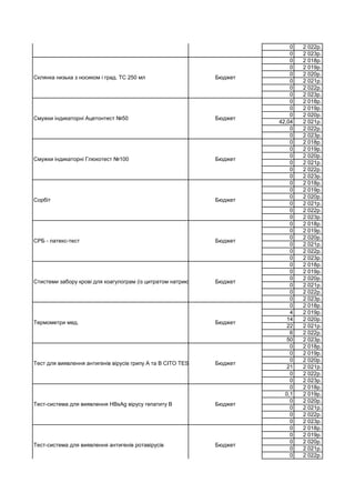 0 2 022р.
0 2 023р.
0 2 018р.
0 2 019р.
0 2 020р.
0 2 021р.
0 2 022р.
0 2 023р.
0 2 018р.
0 2 019р.
0 2 020р.
42,04 2 021р.
0 2 022р.
0 2 023р.
0 2 018р.
0 2 019р.
0 2 020р.
0 2 021р.
0 2 022р.
0 2 023р.
0 2 018р.
0 2 019р.
0 2 020р.
0 2 021р.
0 2 022р.
0 2 023р.
0 2 018р.
0 2 019р.
0 2 020р.
0 2 021р.
0 2 022р.
0 2 023р.
0 2 018р.
0 2 019р.
0 2 020р.
0 2 021р.
0 2 022р.
0 2 023р.
0 2 018р.
4 2 019р.
14 2 020р.
22 2 021р.
6 2 022р.
50 2 023р.
0 2 018р.
0 2 019р.
0 2 020р.
21 2 021р.
0 2 022р.
0 2 023р.
0 2 018р.
0,1 2 019р.
0 2 020р.
0 2 021р.
0 2 022р.
0 2 023р.
0 2 018р.
0 2 019р.
0 2 020р.
0 2 021р.
0 2 022р.
Смужки індикаторні Ацетонтест №50 Бюджет
Склянка низька з носиком і град. ТС 100 мл Бюджет
Склянка низька з носиком і град. ТС 250 мл Бюджет
Тест-система для виявлення антигенів ротавірусів Бюджет
Смужки індикаторні Глюкотест №100 Бюджет
Сорбіт Бюджет
СРБ - латекс-тест Бюджет
Стистеми забору крові для коагулограм (із цитратом натрию) Бюджет
Термометри мед. Бюджет
Тест для виявлення антигенів вірусів грипу А та В CITO TEST Influenza A+BБюджет
Тест-система для виявлення HBsAg вірусу гепатиту В Бюджет
 
