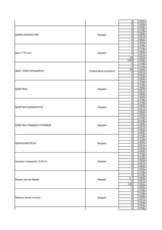 0 2 022р.
0 2 023р.
0 2 018р.
0 2 019р.
0 2 020р.
0 2 021р.
0 2 022р.
0 2 023р.
0 2 018р.
5 2 019р.
0 2 020р.
7 2 021р.
29 2 022р.
1235 2 023р.
0 2 018р.
0 2 019р.
48 2 020р.
0 2 021р.
0 2 022р.
0 2 023р.
0 2 018р.
0 2 019р.
0 2 020р.
0 2 021р.
0 2 022р.
0 2 023р.
0 2 018р.
0 2 019р.
0 2 020р.
0 2 021р.
0 2 022р.
0 2 023р.
0 2 018р.
0 2 019р.
0 2 020р.
0 2 021р.
0 2 022р.
0 2 023р.
0 2 018р.
0 2 019р.
0 2 020р.
0 2 021р.
0 2 022р.
0 2 023р.
0 2 018р.
0 2 019р.
0 2 020р.
0 2 021р.
0 2 022р.
0 2 023р.
0 2 018р.
0 2 019р.
0,1 2 020р.
0 2 021р.
0,85 2 022р.
0 2 023р.
0 2 018р.
0 2 019р.
0 2 020р.
0 2 021р.
0 2 022р.
0 2 023р.
0 2 018р.
БІЛІРУБІН Бюджет
Барій хлористий Бюджет
БАРІЙ ХЛОРИСТИЙ Бюджет
Бинт 7*14 н/ст Бюджет
БИНТ ЭЛАСТИЧНЫЙ Б/У Гуманітарна допомога
БІЛІРУБІН КАЛІБРАТОР Бюджет
БІЛІРУБІН ОБЩИЙ И ПРЯМОЙ Бюджет
БОРНА КИСЛОТА Бюджет
Бульйон поживний (0,25 кг) Бюджет
Бумага д/стер Крафт Бюджет
Вазелін білий (4 кг/уп) Бюджет
Вата,100гр/уп Бюджет
 