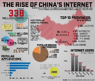 The Rise of China's Internet