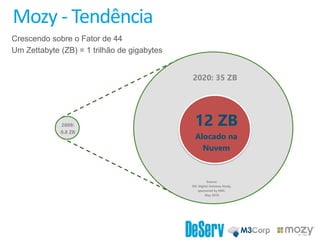 Mozy - Tendência
2009:
0.8 ZB
12 ZB
Alocado na
Nuvem
2020: 35 ZB
Source:
IDC Digital Universe Study,
sponsored by EMC,
May 2010
Crescendo sobre o Fator de 44
Um Zettabyte (ZB) = 1 trilhão de gigabytes
 