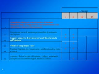 CATEGORIE



                                                                               I   II    III        IV

           Controlli da effettuarsi prima di mettere in funzione
           l'impianto, dopo un lungo arresto, una manutenzione o una
     3     riparazione o durante il funzionamento

           Eseguire una prova di pressione per controllare la resistenza
    3.01   dell'impianto                                                       P   P
           Eseguire una prova di pressione per controllare la tenuta           P   P
    3.02   dell'impianto
                                                                               P   P
    3.03   Utilizzare una pompa a vuoto
           Svuotare l'impianto per evacuare aria e umidità secondo la prassi   P   P
    3.04   consueta

           Annotare i dati nel registro di impianto e redigere un rapporto
    3.05   sulle prove e sui controlli eseguiti durante la verifica                T      -         -




6
 