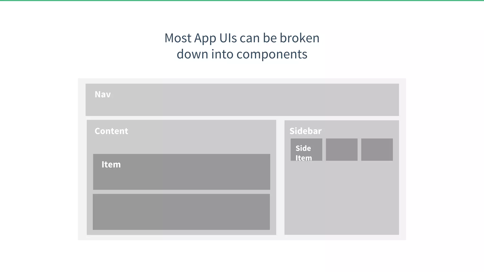 Most App UIs can be broken down into components Nav Content Item Sidebar Side Item 
