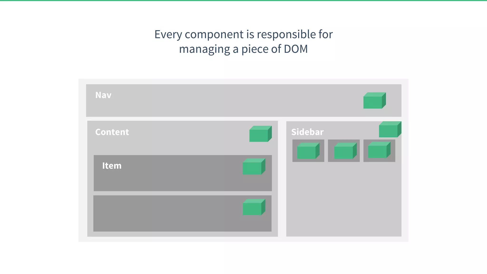 Every component is responsible for managing a piece of DOM Nav Content Item Sidebar 