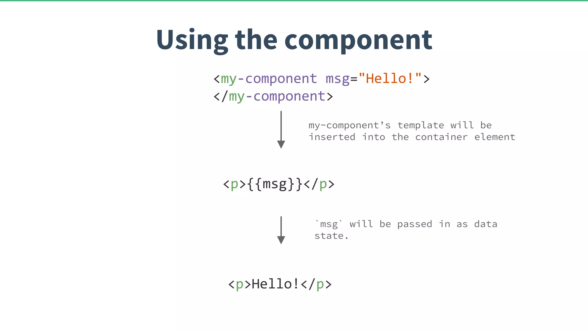 Using the component <my-component msg="Hello!"> </my-component> my-component’s template will be inserted into the container element <p>Hello!</p> `msg` will be passed in as data state. <p>{{msg}}</p> 