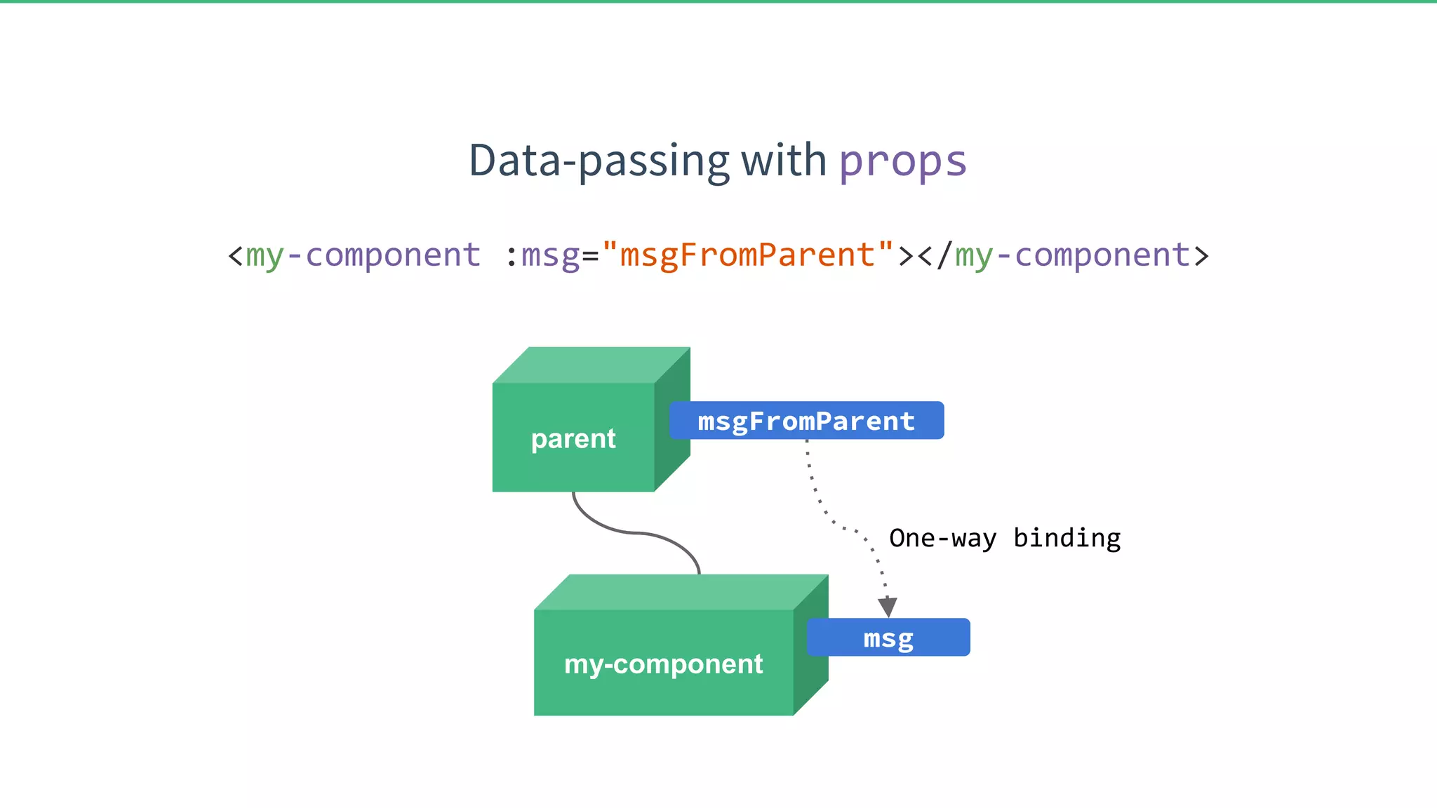 Data-passing with props <my-component :msg="msgFromParent"></my-component> parent my-component msgFromParent msg One-way binding 