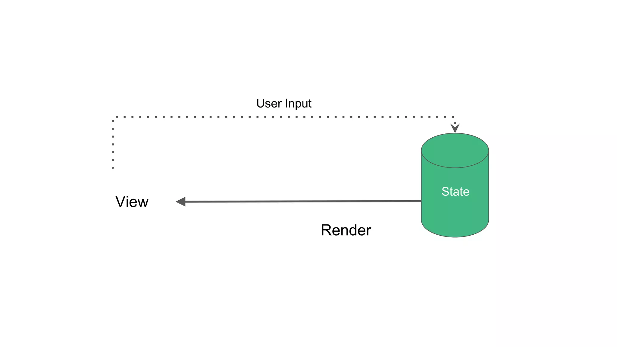 View User Input Render State 