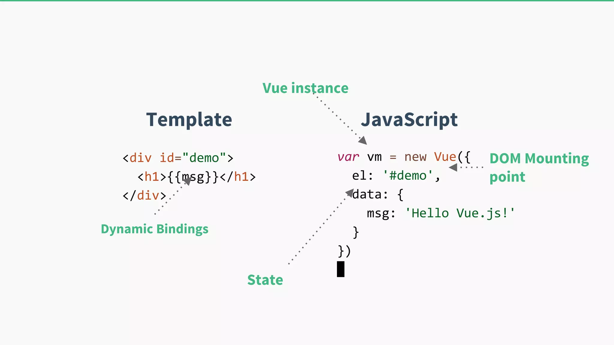 var vm = new Vue({ el: '#demo', data: { msg: 'Hello Vue.js!' } }) <div id="demo"> <h1>{{msg}}</h1> </div> JavaScript Dynamic Bindings Vue instance State DOM Mounting point Template 