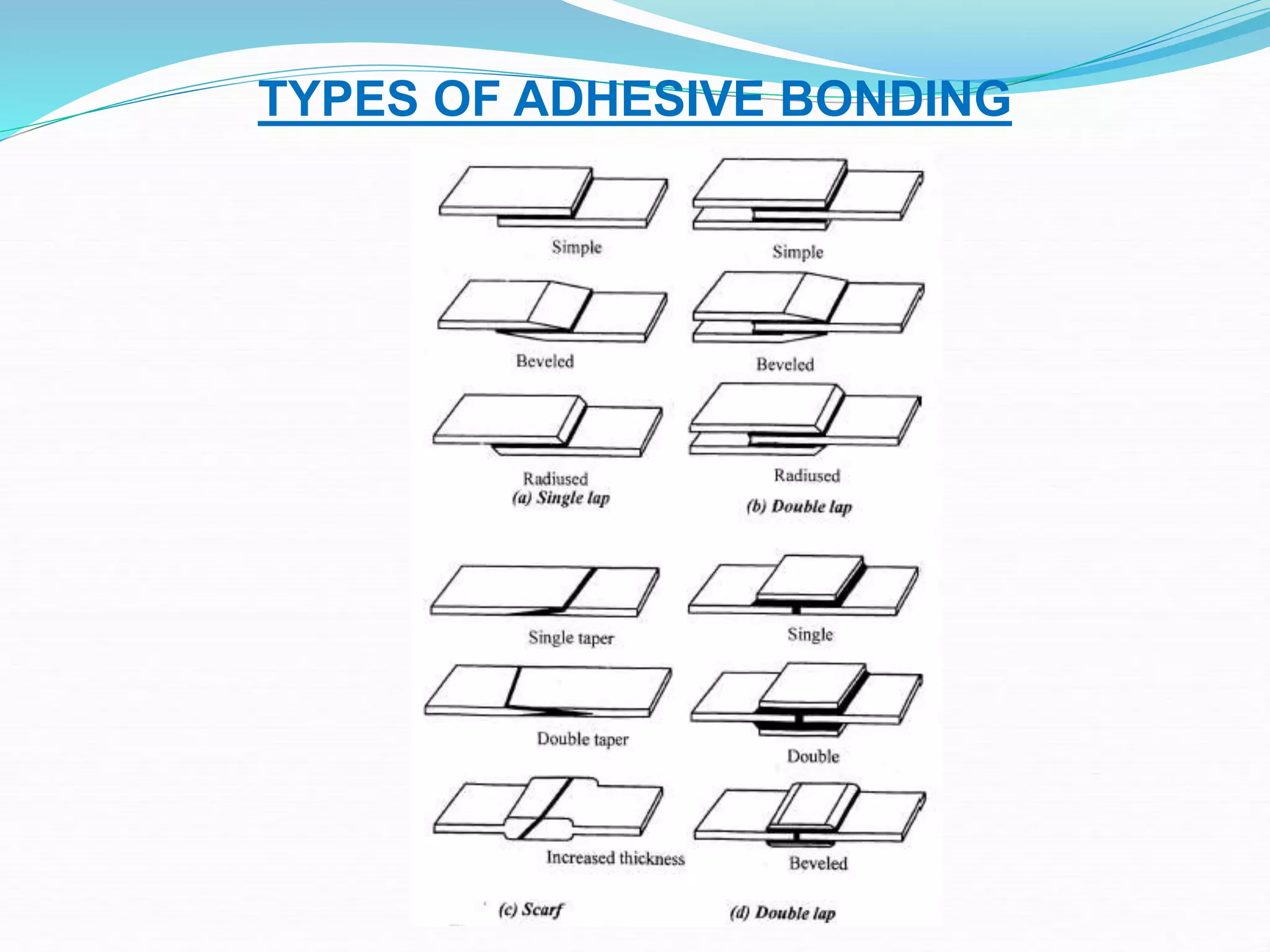 TYPES OF ADHESIVE BONDING
 