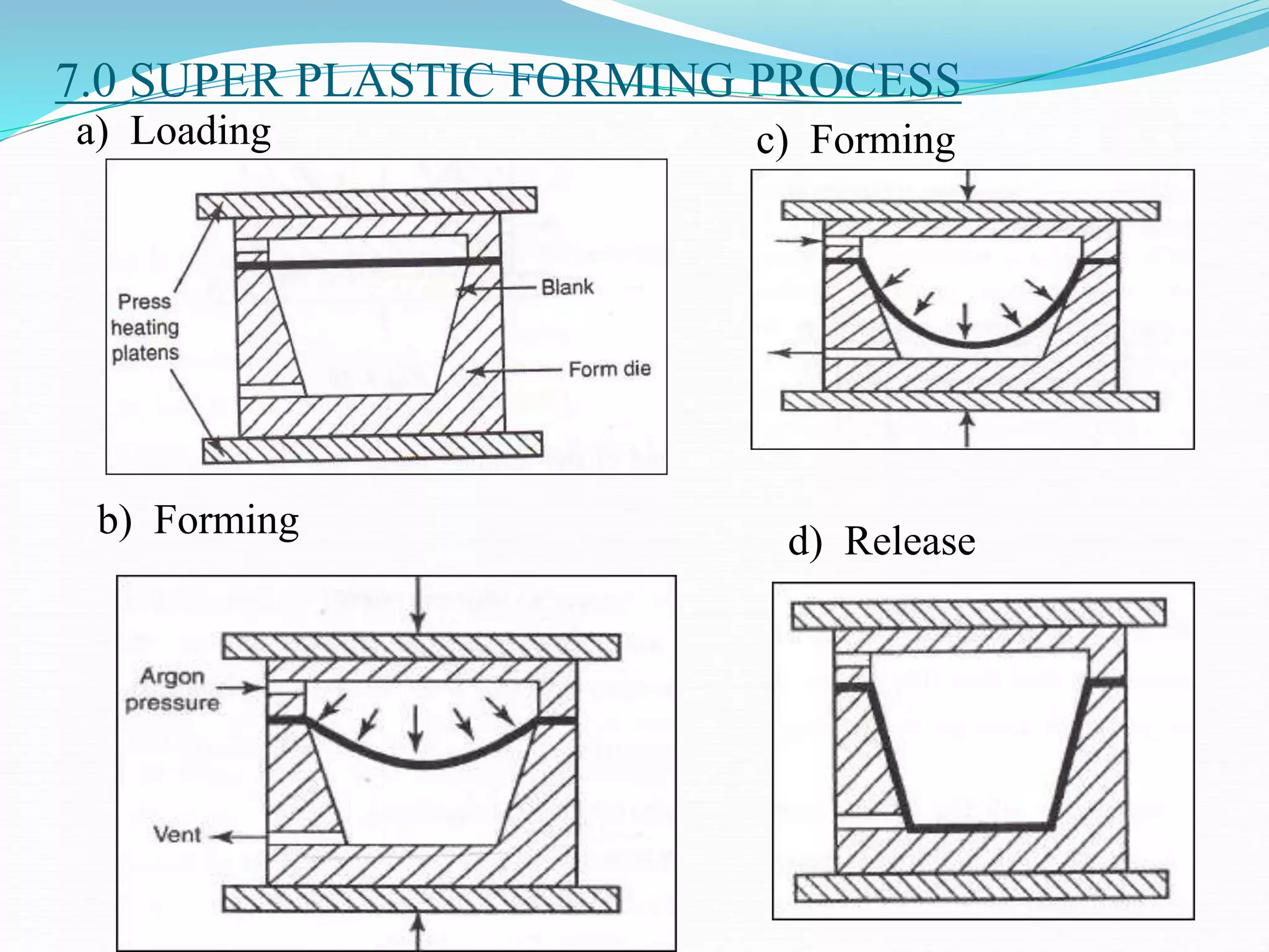 7.0 SUPER PLASTIC FORMING PROCESS
a) Loading
b) Forming
c) Forming
d) Release
 