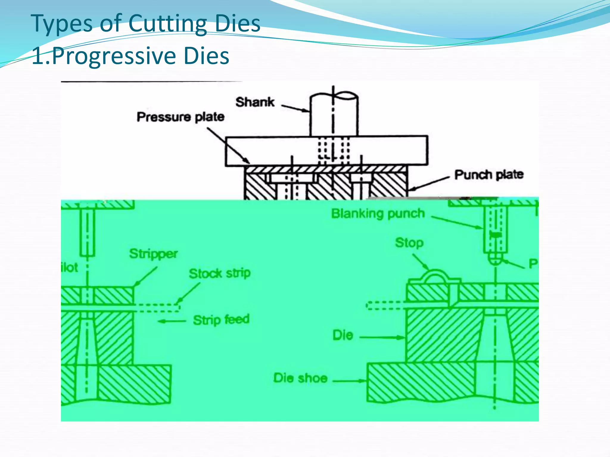 Types of Cutting Dies
1.Progressive Dies
 