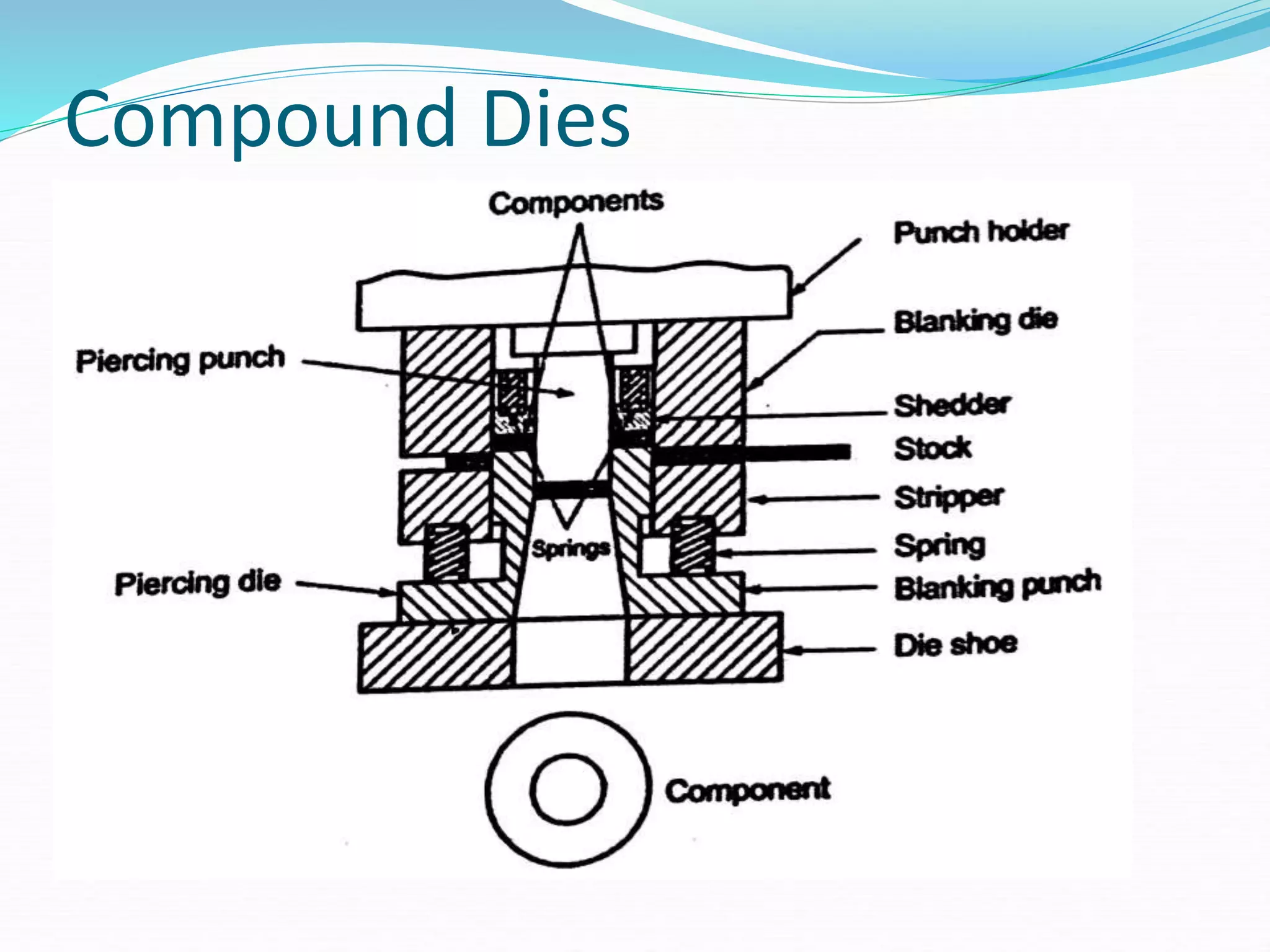 Compound Dies
 
