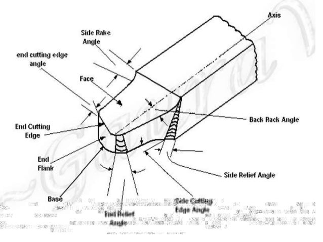 Tool Geometry & It’s Signature.