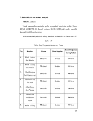 3. Sales Analysis and Market Analysis

      3.1 Sales Analysis

      Untuk menganalisa penjualan perlu mengetahui jenis-jenis produk Distro
HIJAB MEIDIANI. Di Rumah erudung HIJAB MEIDIANI sendiri memilki
kurang lebih 100 supplier tetap.

      Berikut tabel total penjualan barang per tahun pada Distro HIJAB MEIDIANI:

                                     Tabel 1.4

                      Daftar Total Penjualan Barang per Tahun

                                                                 Total Penjualan
No.         Produk             Merek             Main Supplier
                                                                  barang/tahun

1.       Jilbab Pendek
                              Meidiani              Insider         250 item
          Seri Sabrina

2.       Jilbab Sedang
                              Meidiani              Insider         800 item
          Seri Princes

3.      Jilbab Panjang
                              Meidiani              Insider         400 item
        Seri Prameswari

4.      Jilbab Lilit Seri
                              Meidiani              Insider         100 item
           Pakistan

5.        Jilbab Sosor
                              Meidiani              Insider         200 item
          Seri Adinda

6.        Jilbab Sosor
          Pendek Seri         Meidiani              Insider         300 item
             Hijab

7.       Jilbab Kalung        Meidiani              Insider         500 item


                                                                               13
 