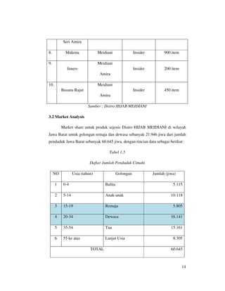 Seri Amira

8.          Mukena               Meidiani                Insider         900 item

9.                               Meidiani
             Inners                                      Insider         200 item
                                  Amira

10.                              Meidiani
          Busana Rajut                                   Insider         450 item
                                  Amira

                           Sumber : Distro HIJAB MEIDIANI

3.2 Market Analysis

          Market share untuk produk sejenis Distro HIJAB MEIDIANI di wilayah
Jawa Barat untuk golongan remaja dan dewasa sebanyak 21.946 jiwa dari jumlah
penduduk Jawa Barat sebanyak 60.645 jiwa, dengan rincian data sebagai berikut:

                                       Tabel 1.5

                            Daftar Jumlah Penduduk Cimahi

     NO           Usia (tahun)                Golongan             Jumlah (jiwa)

      1    0-4                       Balita                                   5.115

      2    5-14                      Anak-anak                               10.118

      3    15-19                     Remaja                                   5.805

      4    20-34                     Dewasa                                  16.141

      5    35-54                     Tua                                     15.161

      6    55 ke atas                Lanjut Usia                              8.305

                            TOTAL                                            60.645



                                                                                    14
 