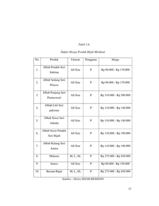Tabel 1.6

                       Daftar Harga Produk Hijab Meidiani

No.         Produk            Ukuran     Pengguna             Harga

      Jilbab Pendek Seri
1.                            All Size          P     Rp 90.000 - Rp 170.000
            Sabrina

      Jilbab Sedang Seri
2.                            All Size          P     Rp 90.000 - Rp 170.000
            Princes

      Jilbab Panjang Seri
3.                            All Size          P    Rp 110.000 - Rp 200.000
          Prameswari

        Jilbab Lilit Seri
4.                            All Size          P    Rp 110.000 - Rp 140.000
           pakistan

       Jilbab Sosor Seri
5.                            All Size          P    Rp 110.000 - Rp 140.000
            Adinda

      Jilbab Sosor Pendek
6.                            All Size          P    Rp 110.000 - Rp 190.000
          Seri Hijab

      Jilbab Kalung Seri
7.                            All Size          P    Rp 110.000 - Rp 190.000
             Amira

8.          Mukena           M, L, XL           P    Rp 275.000 - Rp 450.000

9.           Inners           All Size          P     Rp 80.000 - Rp 150.000

10.      Busana Rajut        M, L, XL           P    Rp 275.000 - Rp 450.000

                        Sumber : Distro HIJAB MEIDIANI


                                                                           17
 