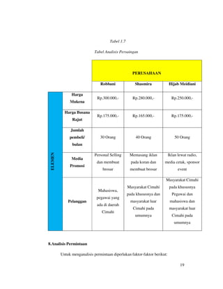 Tabel 1.7

                             Tabel Analisis Persaingan




                                                      PERUSAHAAN

                                 Robbani               Shasmira             Hijab Meidiani

                Harga
                               Rp.300.000,-           Rp.280.000,-            Rp.250.000,-
               Mukena

            Harga Busana
                               Rp.175.000,-           Rp.165.000,-            Rp.175.000,-
                Rajut

               Jumlah
               pembeli/          30 Orang              40 Orang                 50 Orang
                bulan
 ELEMEN




                              Personal Selling      Memasang iklan          Iklan lewat radio,
                Media
                               dan membuat           pada koran dan     media cetak, sponsor
               Promosi
                                  brosur            membuat brosur                event

                                                                        Masyarakat Cimahi
                                                   Masyarakat Cimahi        pada khususnya
                                Mahasiswa,
                                                   pada khususnya dan         Pegawai dan
                               pegawai yang
              Pelanggan                             masyarakat luar          mahasiswa dan
                               ada di daerah
                                                      Cimahi pada           masyarakat luar
                                  Cimahi
                                                       umumnya                Cimahi pada
                                                                               umumnya




8.Analisis Permintaan

          Untuk menganalisis permintaan diperlukan faktor-faktor berikut:

                                                                                   19
 