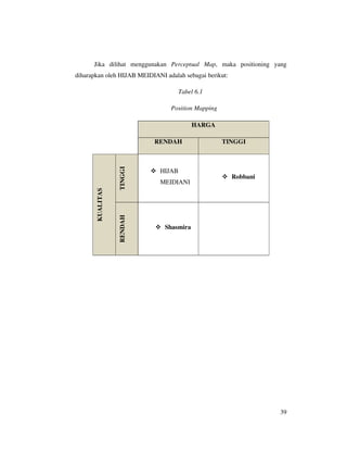 Jika dilihat menggunakan Perceptual Map, maka positioning yang
diharapkan oleh HIJAB MEIDIANI adalah sebagai berikut:

                                      Tabel 6.1

                                 Position Mapping

                                          HARGA

                            RENDAH                  TINGGI
                  TINGGI




                              HIJAB
                                                         Robbani
                              MEIDIANI
       KUALITAS


                  RENDAH




                               Shasmira




                                                                   39
 