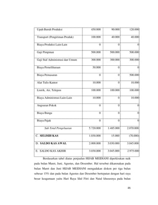 Upah Buruh Produksi                       450.000         90.000         120.000

  Transport (Pengiriman Produk)             100.000         40.000             40.000

  Biaya Produksi Lain-Lain                         0              0                0

  Gaji Pimpinan                             500.000        500.000         500.000

  Gaji Staf Administrasi dan Umum           300.000        300.000         300.000

  Biaya Pemeliharaan                          50.000              0                0

  Biaya Pemasaran                                  0              0        500.000

  Alat Tulis Kantor                           10.000              0            10.000

  Listrik, Air, Telepon                     100.000        100.000         100.000

  Biaya Administrasi Lain-Lain                10.000              0            10.000

  Angsuran Pokok                                   0              0                0

  Biaya Bunga                                      0              0                0

  Biaya Pajak                                      0              0                0

        Sub Total Pengeluaran              5.720.000      1.485.000      2.070.000

 C. SELISIH KAS                            1.030.000        15.000        (70.000)

 D. SALDO KAS AWAL                         2.000.000     3.030.000       3.045.000

 E. SALDO KAS AKHIR                        3.030.000     3.045.000       2.975.000

       Berdasarkan tabel diatas penjualan HIJAB MEIDIANI diperkirakan naik
pada bulan Maret, Juni, Agustus, dan Desember. Hal tersebut dikarenakan pada
bulan Maret dan Juni HIJAB MEIDIANI mengadakan diskon per tiga bulan
sebesar 15% dan pada bulan Agustus dan Desember bertepatan dengan hari raya
besar keagamaan yaitu Hari Raya Idul Fitri dan Natal khususnya pada bulan


                                                                         46
 