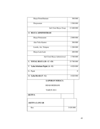 Biaya Pemeliharaan                                  300 000

      Penyusutan                                        3 500 000

                              Sub Total Biaya Tetap    13 400 000

D. BIAYA ADMINISTRASI

      Biaya Pemasaran                                   2 000 000

      Alat Tulis Kantor                                   300 000

      Listrik, Air, Telepon                             1 200 000

      Biaya Lain-Lain                                     200 000

                    Sub Total Biaya Administrasi        3 700 000

E. TOTAL BIAYA (B + C + D)                             33 780 000

F. Laba Sebelum Pajak (A - E)                           4 020 000

G. Pajak                                                          0

H. Laba Bersih (F - G)                                  4 020 000

                        LAPORAN NERACA

                      HIJAB MEIDIANI

                        TAHUN 2011

AKTIVA



AKTIVA LANCAR

   Kas                                                3 030 000




                                                                      49
 