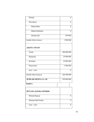 Piutang                       0

   Persediaan:                   0

      Bahan Baku                 0

      Bahan Pembantu             0

      Barang Jadi          550 000

Jumlah Aktiva Lancar      3 580 000



AKTIVA TETAP

   Tanah                200 000 000

   Bangunan              25 000 000

   Peralatan             25 000 000

   Penyusutan            -3 500 000

   Lain – Lain                   0

Jumlah Aktiva Lancar    246 500 000

JUMLAH AKTIVA (A + B)   250 080 000

PASIVA



HUTANG JANGKA PENDEK

   Hutang Dagang                 0

   Hutang Jatuh Tempo            0

   Lain – Lain                   0



                                      50
 