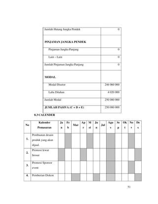 Jumlah Hutang Jangka Pendek                               0



                 PINJAMAN JANGKA PENDEK

                   Pinjaman Jangka Panjang                                0

                   Lain – Lain                                            0

                Jumlah Pinjaman Jangka Panjang                            0



                 MODAL

                   Modal Disetor                               246 060 000

                   Laba Ditahan                                    4 020 000

                Jumlah Modal                                   250 080 000

                 JUMLAH PASIVA (C + D + E)                     250 080 000

       8.3 CALENDER

             Kalender       Ja     Fe         Ap   M    Ju         Agu    Se   Ok No        De
No                                      Mar                  Jul
          Pemasaran         n      b          r    ei   n           s     p    t        v   s

     Pembuatan desain
1.   produk yang akan
     dijual.
     Promosi lewat
2.
     brosur

     Promosi Sponsor
3.
     event

4.   Pemberian Diskon



                                                                                   51
 