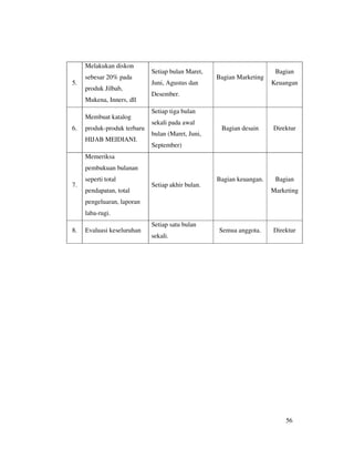 Melakukan diskon
                             Setiap bulan Maret,                       Bagian
     sebesar 20% pada                              Bagian Marketing
5.                           Juni, Agustus dan                        Keuangan
     produk Jilbab,
                             Desember.
     Mukena, Inners, dll
                             Setiap tiga bulan
     Membuat katalog
                             sekali pada awal
6.   produk-produk terbaru                          Bagian desain     Direktur
                             bulan (Maret, Juni,
     HIJAB MEIDIANI.
                             September)
     Memeriksa
     pembukuan bulanan
     seperti total                                 Bagian keuangan.    Bagian
7.                           Setiap akhir bulan.
     pendapatan, total                                                Marketing
     pengeluaran, laporan
     laba-rugi.
                             Setiap satu bulan
8.   Evaluasi keseluruhan                          Semua anggota.     Direktur
                             sekali.




                                                                          56
 