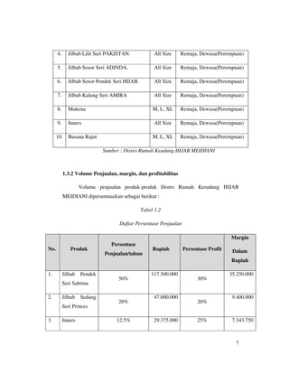 4.     Jilbab Lilit Seri PAKISTAN.             All Size    Remaja, Dewasa(Perempuan)

      5.     Jilbab Sosor Seri ADINDA.               All Size    Remaja, Dewasa(Perempuan)

      6.     Jilbab Sosor Pendek Seri HIJAB.         All Size    Remaja, Dewasa(Perempuan)

      7.     Jilbab Kalung Seri AMIRA                All Size    Remaja, Dewasa(Perempuan)

      8.     Mukena                                 M, L, XL     Remaja, Dewasa(Perempuan)

      9.     Inners                                  All Size    Remaja, Dewasa(Perempuan)

      10.    Busana Rajut                           M, L, XL     Remaja, Dewasa(Perempuan)

                             Sumber : Distro Rumah Keudung HIJAB MEIDIANI



           1.3.2 Volume Penjualan, margin, dan profitabilitas

                    Volume penjualan produk-produk Distro Rumah Kerudung HIJAB
           MEIDIANI dipersentasekan sebagai berikut :

                                               Tabel 1.2

                                   Daftar Persentase Penjualan

                                                                                     Margin
                                Persentase
No.           Produk                                Rupiah       Persentase Profit    Dalam
                             Penjualan/tahun
                                                                                     Rupiah

1.         Jilbab   Pendek                         117.500.000                       35.250.000
                                   50%                                 30%
           Seri Sabrina

2.         Jilbab   Sedang                          47.000.000                        9.400.000
                                   20%                                 20%
           Seri Princes

3.         Inners                 12.5%             29.375.000         25%            7.343.750



                                                                                       7
 