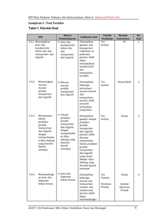 RPP Mata Pelajaran Prakarya dan Kewirausahaan Kelas X - www.syaiflash.com
©2017, Dit. Pembinaan SMA, Ditjen. Pendidikan Dasar dan Menengah 9
Lampiran 1 : Test Tertulis
Tabel 1. Kisi-kisi Soal
IPK
Materi
Pembelajaran
Indikator Soal
Teknik
Penilaian
Bentuk
Instrumen
No.
Soal
3.3.1. Menunjukkan
jenis dan
karakteristik
bahan dan alat
transportasi dan
logistik
3.3.2. Menerangkan
macam-
macam
produk
transportasi
dan logistik
3.3.3. Menentukan
teknik
produksi
produk
transportasi
dan logistik
dengan
memperhatika
n daya dukung
yang dimiliki
daerah
setempa
3.3.4. Membandingk
an jenis dan
kegunaan
bahan kemas
 Jenis dan
karakteristik
bahan dan
alat
transportasi
dan logistik
 Macam-
macam
produk
transportasi
dan logistik
 Teknik
produksi
produk
transportasi
dan logistik
dengan
memperhatik
an daya
dukung yang
dimiliki
daerah
setempat
 Jenis dan
kegunaan
bahan kemas
Ditampilkan
gambar alat
transportasi
sederhana di
pedesaan,
peserta didik
dapat
menunjukkan
karakteristik
alat
transportasi
tersebut
Ditampilkan
beberapa
pernyataan
macam-macam
alat
transportasi,
peserta didik
memilih
pernyataan
yang benar
Ditampilkan
gambar tempat
produksi
produk
transportasi
dan logistik,
peserta didik
diminta
menentukan
teknik produksi
produk
transportasi
dan logistik
yang sesuai
dengan daya
dukung yang
dimiliki daerah
setempat
Ditampilkan
beberapa
macam alat
transportasi
modern dan
trandisional,
peserta didik
dapat
membandingka
Tes
tertulis
Tes
tertulis
Tes
tertulis
Tes
Tertulis
Penilaian
Produk
PG
Benar/Salah
Uraian
Uraian
Lembar
observasi
Produk
1
2
3
4
 