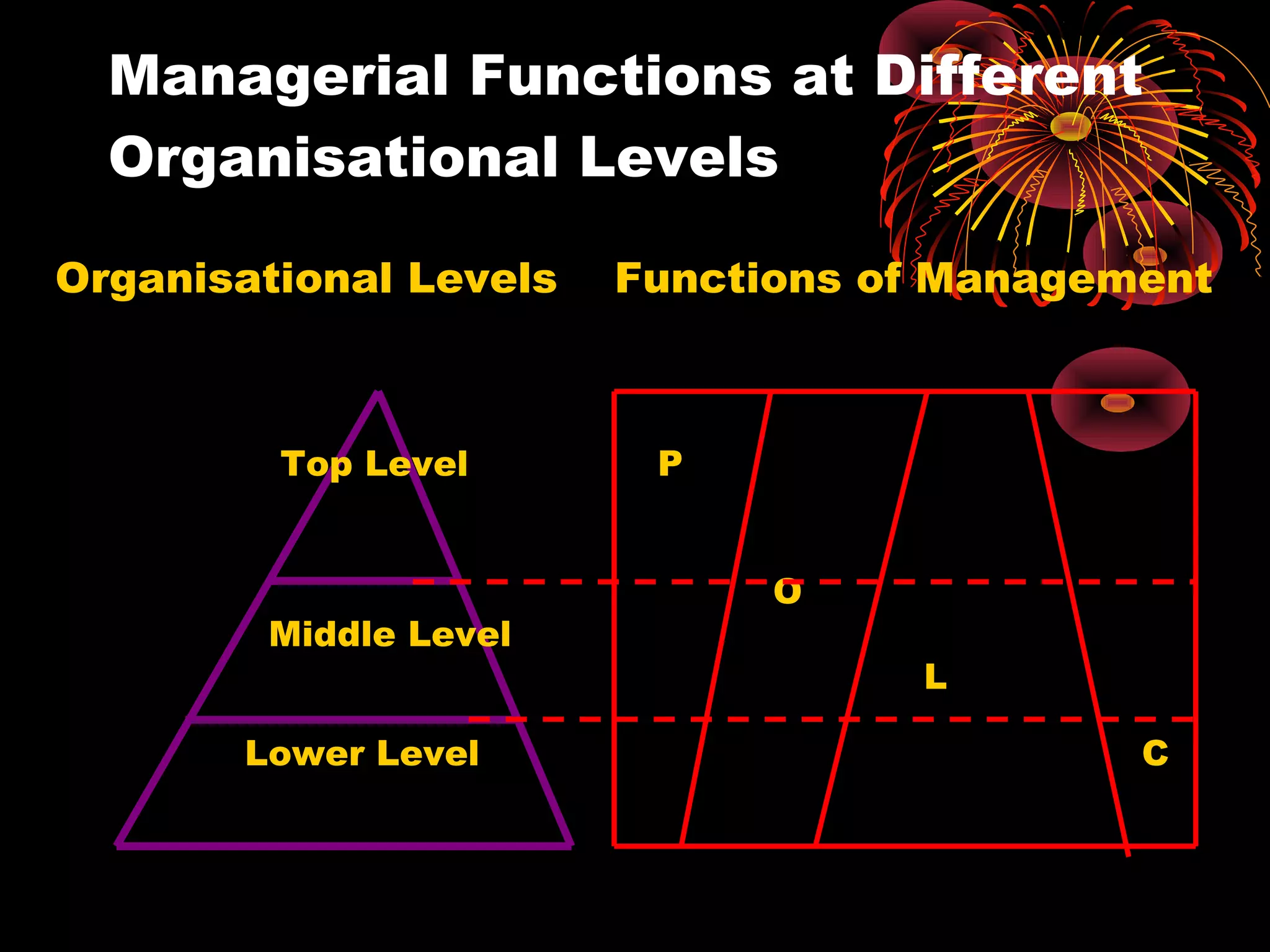 Managerial Functions at Different
Organisational Levels
Organisational Levels Functions of Management
Top Level P
O
Middle Level
L
Lower Level C
 