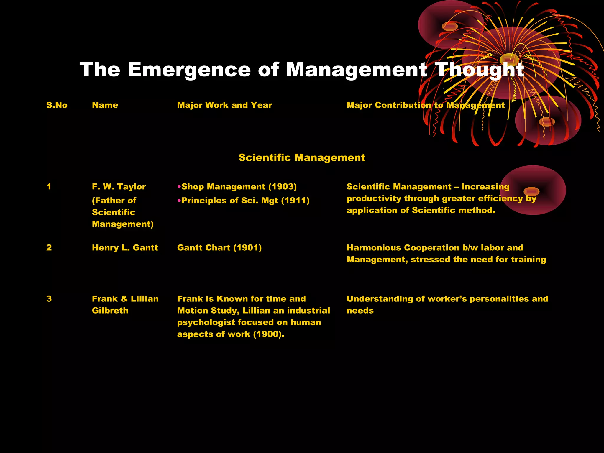 The Emergence of Management Thought
S.No Name Major Work and Year Major Contribution to Management
Scientific Management
1 F. W. Taylor
(Father of
Scientific
Management)
•Shop Management (1903)
•Principles of Sci. Mgt (1911)
Scientific Management – Increasing
productivity through greater efficiency by
application of Scientific method.
2 Henry L. Gantt Gantt Chart (1901) Harmonious Cooperation b/w labor and
Management, stressed the need for training
3 Frank & Lillian
Gilbreth
Frank is Known for time and
Motion Study, Lillian an industrial
psychologist focused on human
aspects of work (1900).
Understanding of worker’s personalities and
needs
 
